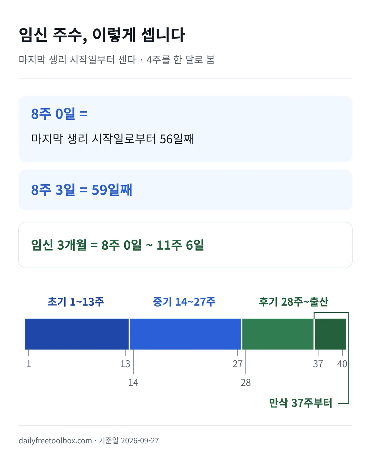 임신 주수 개월수 계산 달력